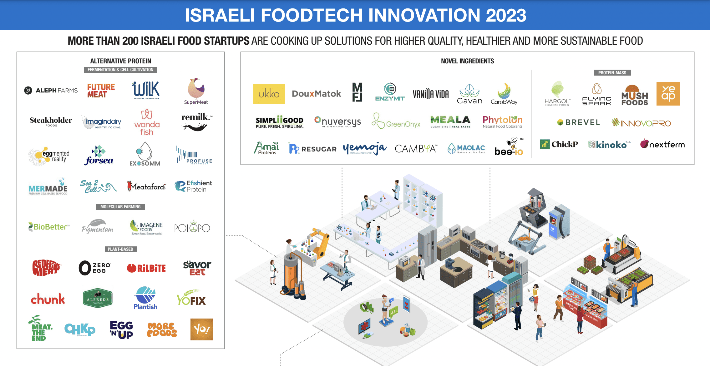 Israel FoodTech Landscape Map 2023
